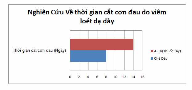 thời gian giảm đau của chè dây